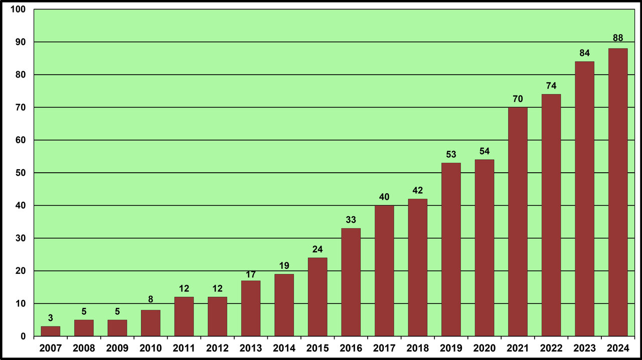 Weißstorch Bestandsentwicklung 2007 bis 2024